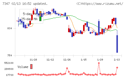 マーキュリアホールディングスチャート