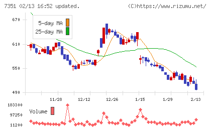 グッドパッチチャート