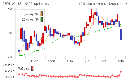 ダイレクトマーケティングミックスチャート