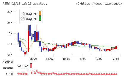 Ｒｅｔｔｙチャート