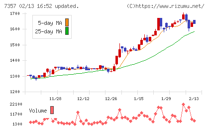 ジオコードチャート