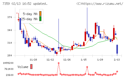 東京通信グループチャート