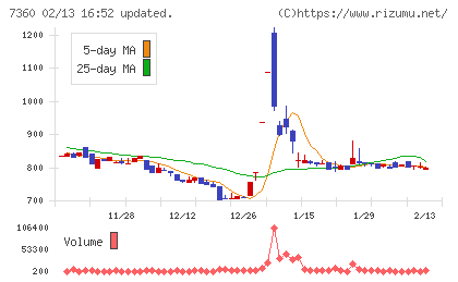 オンデックチャート