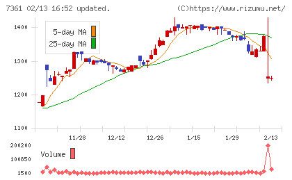ヒューマンクリエイションホールディングスチャート