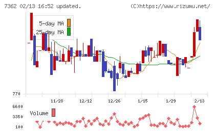 Ｔ．Ｓ．Ｉチャート