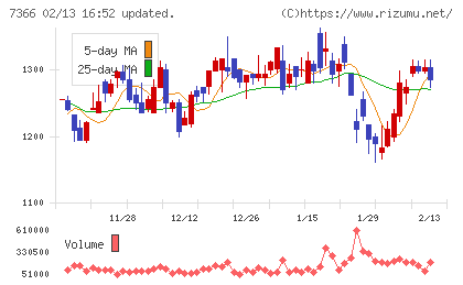 ＬＩＴＡＬＩＣＯチャート