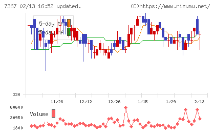 セルムチャート