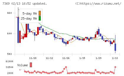 メイホーホールディングスチャート