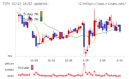 Ｅｎｊｉｎチャート