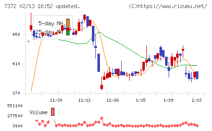 デコルテ・ホールディングスチャート