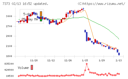 アイドマ・ホールディングスチャート