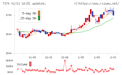 コンフィデンス・インターワークスチャート
