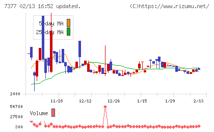 ＤＮホールディングスチャート