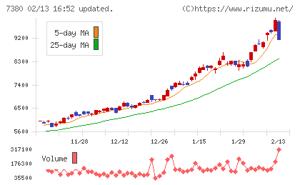 十六フィナンシャルグループチャート