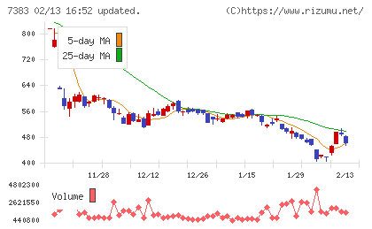 ネットプロテクションズホールディングスチャート