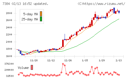 プロクレアホールディングスチャート