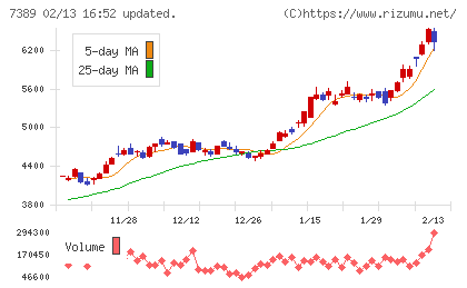 あいちフィナンシャルグループチャート