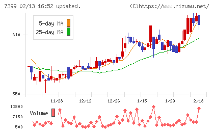 ナンシンチャート
