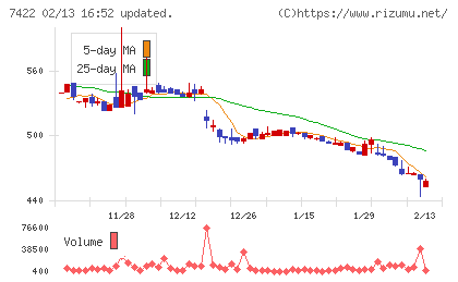 東邦レマックチャート