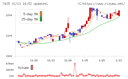 初穂商事チャート