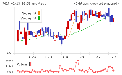 エコートレーディングチャート