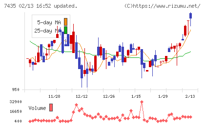 ナ・デックスチャート