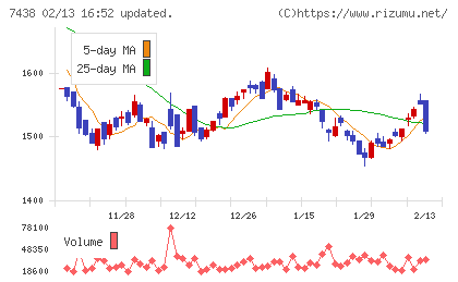 コンドーテックチャート