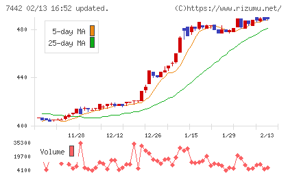 中山福チャート