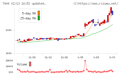 ハリマ共和物産チャート