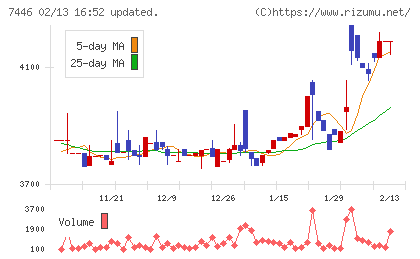 東北化学薬品チャート