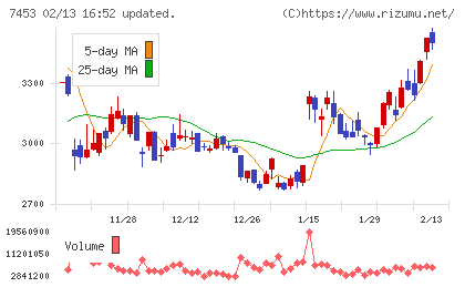 良品計画チャート