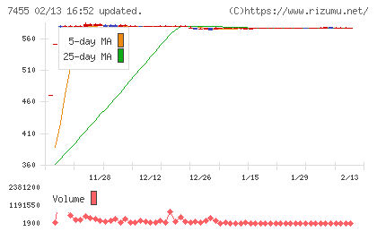 パリミキホールディングスチャート