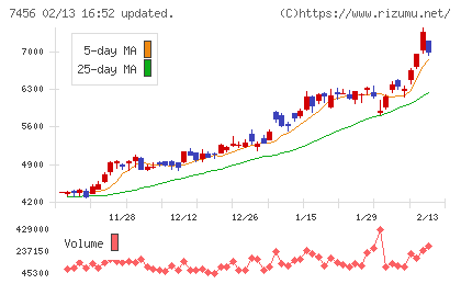 松田産業チャート