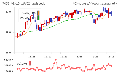 第一興商チャート