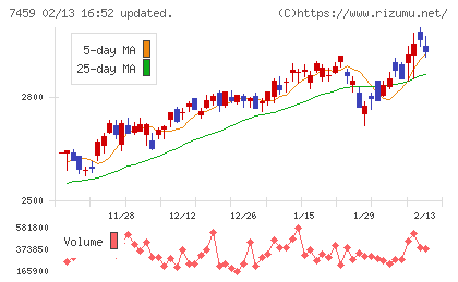 メディパルホールディングスチャート