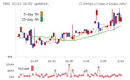 キムラチャート