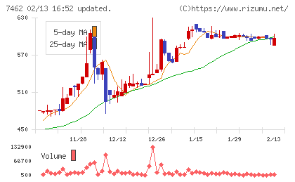 ＣＡＰＩＴＡチャート