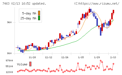 アドヴァングループチャート