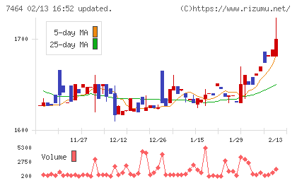 セフテックチャート