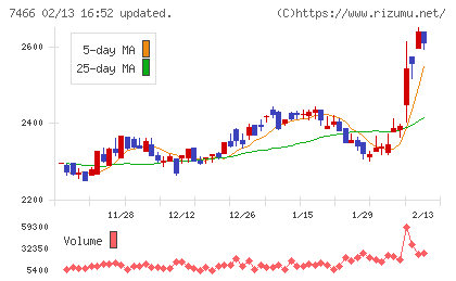 ＳＰＫチャート