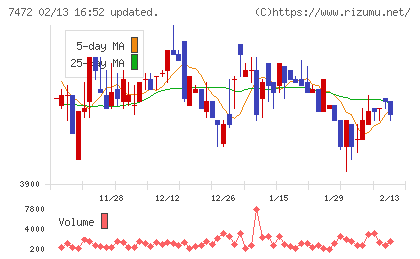 鳥羽洋行チャート