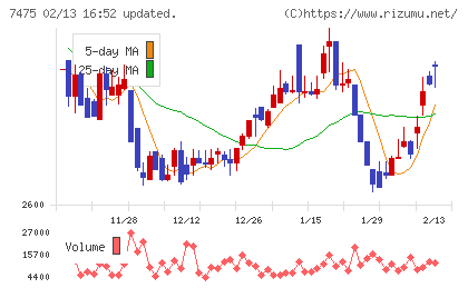 アルビスチャート