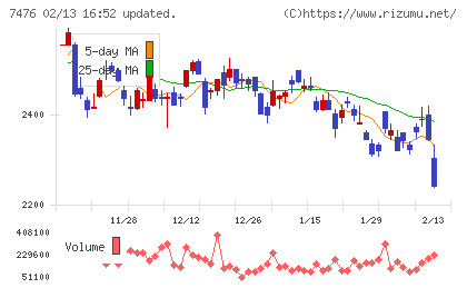 アズワンチャート