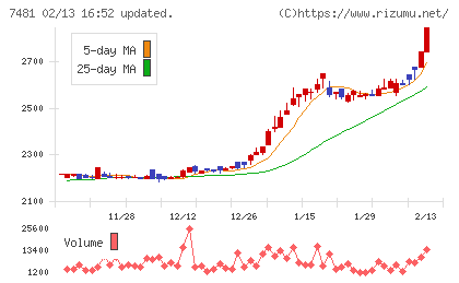 尾家産業チャート