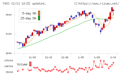 ドウシシャチャート