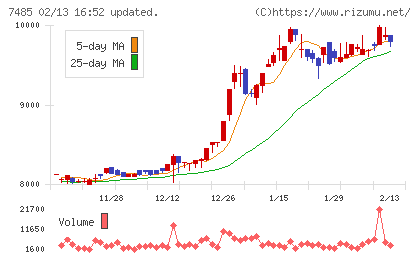 岡谷鋼機チャート