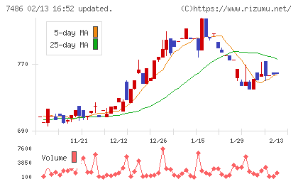サンリンチャート