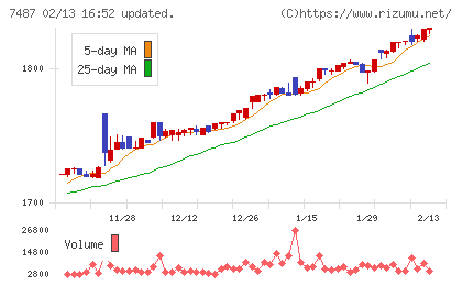 小津産業チャート
