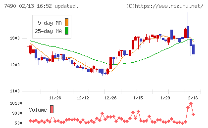 日新商事チャート