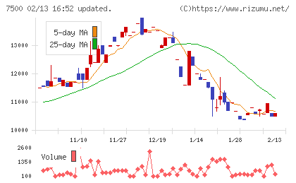西川計測チャート